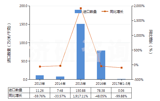 2013-2017年3月中國(guó)色織的醋酸長(zhǎng)絲機(jī)織物(按重量計(jì)醋酸纖維長(zhǎng)絲、扁條或類似品含量≥85%)(HS54082320)進(jìn)口量及增速統(tǒng)計(jì)